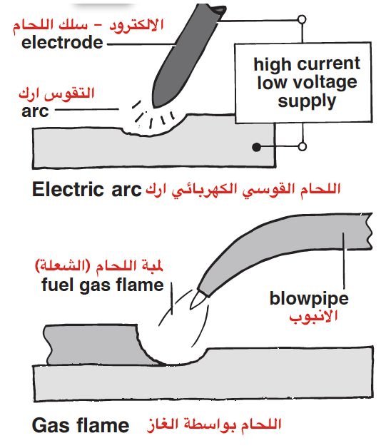 اشهر انواع طريقة اللحام