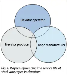 The players involved here are elevator operators, elevator producers and rope manufacturers