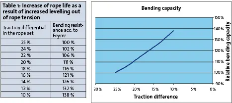 indicates that levelling out of the rope tension can achieve an extension of rope life