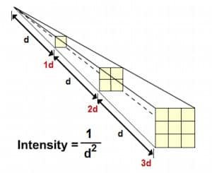 وقانون التربيع العكسي Newton’s Inverse Square Law
