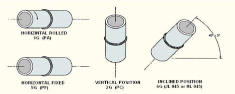 PIPE WELDING POSITION ASME SECTION IX & (ISO, EN)