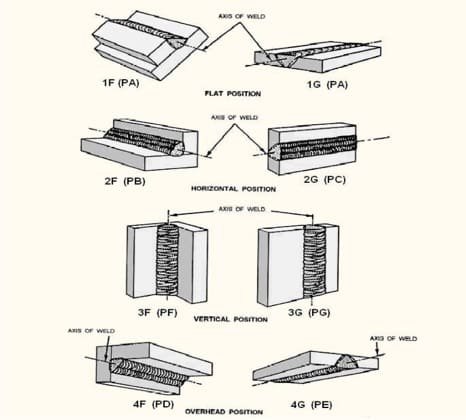 PLATE WELDING POSITION ASME SEC IX & (ISO, EN)