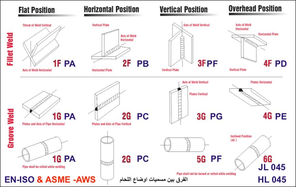 مسميات اوضاع اللحام في ASME IX EN-ISO