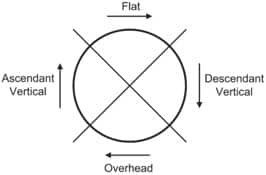 Welding Positions /Inclinations