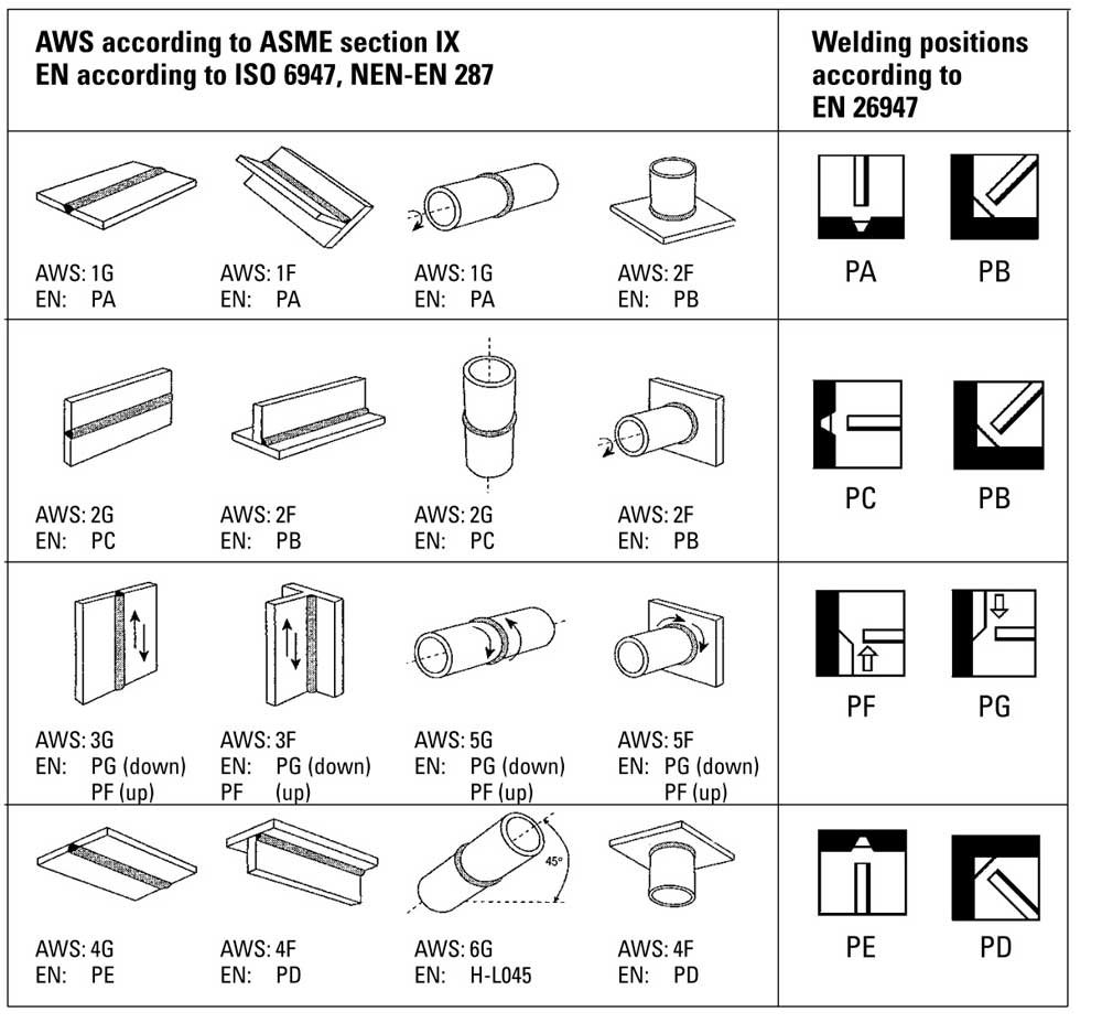 مسميات اوضاع اللحام في ASME IX EN-ISO