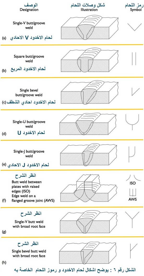 يظهر رموز اللحام الخاصة بلحام الاخدود Butt / groove weld من A الي H