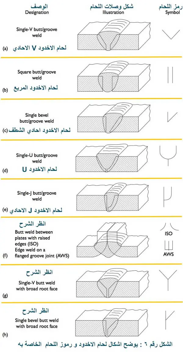 يظهر رموز اللحام الخاصة بلحام الاخدود Butt / groove weld من A الي H