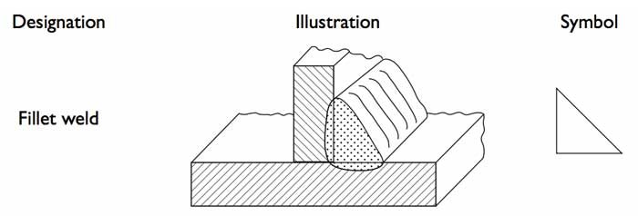 شكل رمز لحام الفيليه Fillet Welds Symbol
