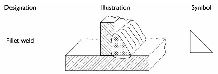شكل رمز لحام الفيليه Fillet Welds Symbol