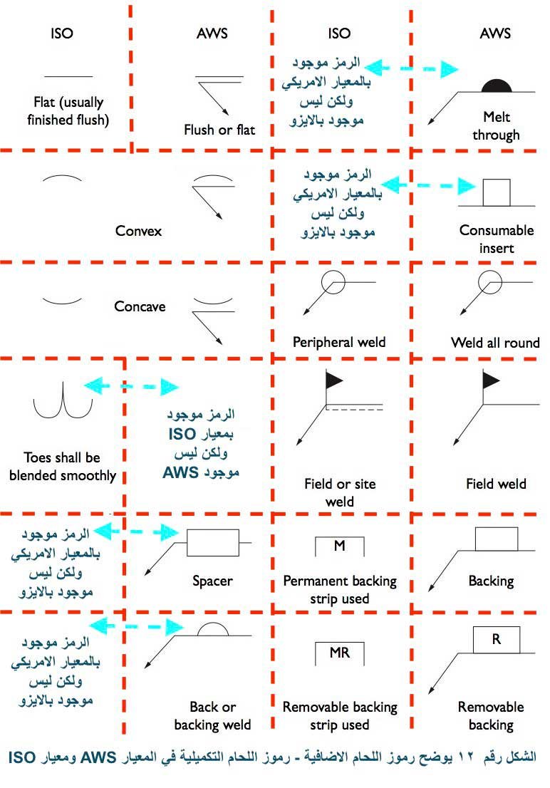 القسم الثالث : رموز اللحام التكميلية والاضافية Supplementary symbolS