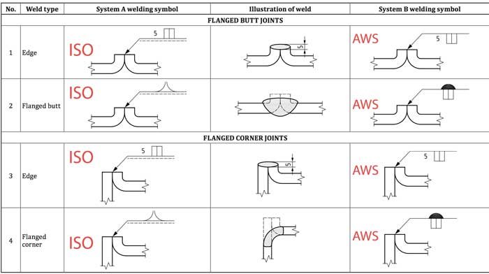في نظام ISO سابقا كان يطلق عليه اسم butt weld between plates with raised edges والان يطلق عليه Flanged butt corner weld