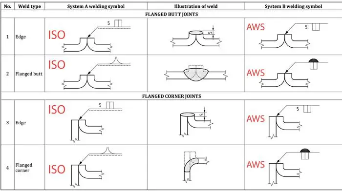 في نظام ISO سابقا كان يطلق عليه اسم butt weld between plates with raised edges والان يطلق عليه Flanged butt corner weld