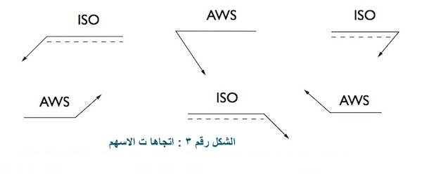 السهم يمكن أن يشير في أي اتجاه كما هو مبين في الشكل رقم ٣
