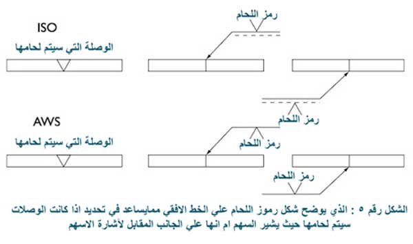 اللحام علي الجانب الاخر للوصلة المراد لحامها كما هو واضح