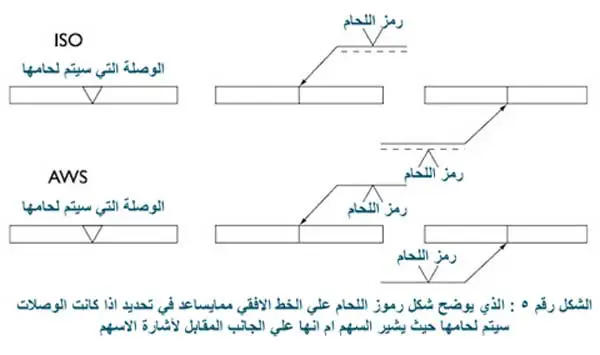 اللحام علي الجانب الاخر للوصلة المراد لحامها كما هو واضح
