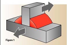 التحميل العرضي
