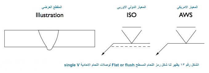 معالم اللحام Contours of welds