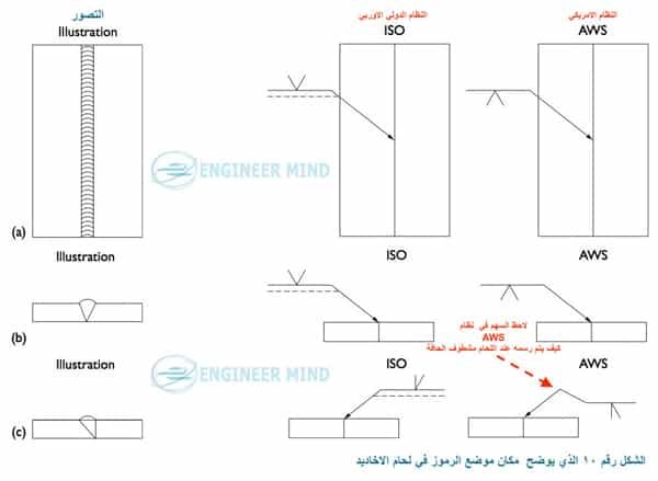 اماكن ومواضع رموز اللحام Butt – Groove Welds