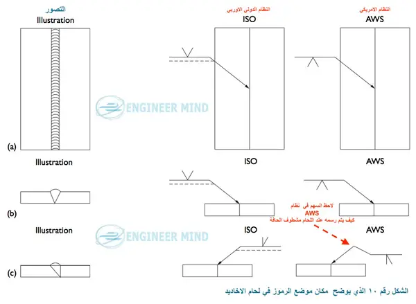 اماكن ومواضع رموز اللحام Butt – Groove Welds