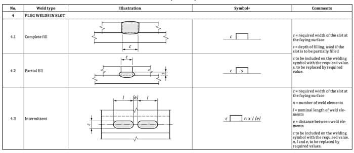 ثانيا تحديد قياسات واحجام لحام plug and slot weld