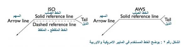 رموز اللحام وشكلها طبقا لمواصفات AWS – ISO