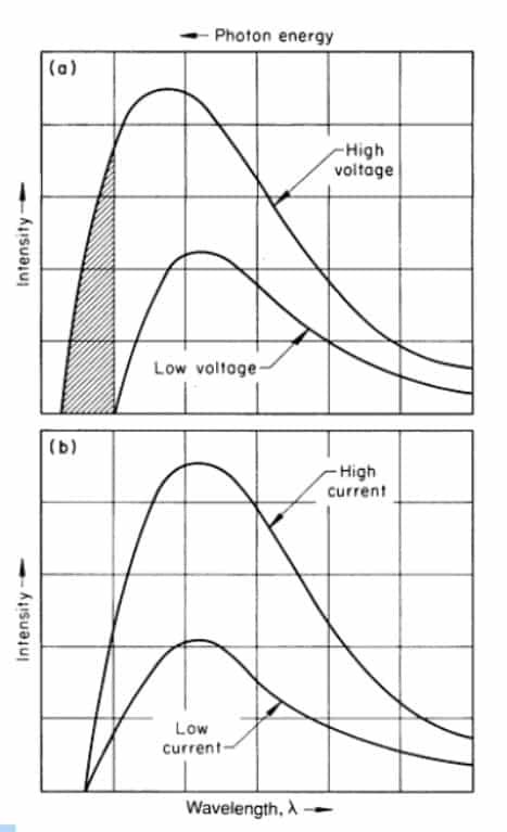 قياس the tube current