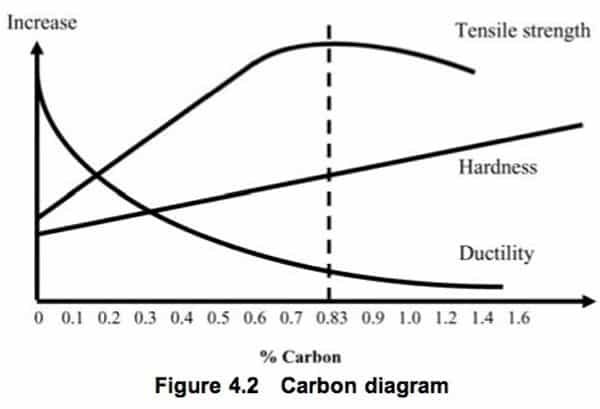 مخطط نسب الكربون Carbon diagram