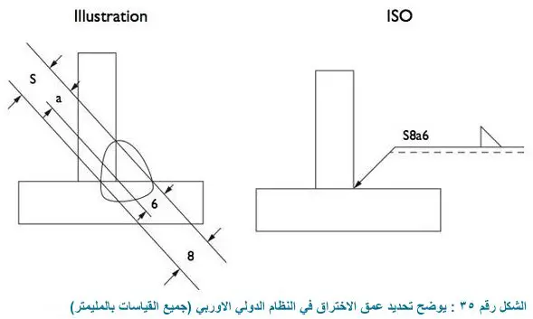 تحديد عمق الاختراق Deep penetration welds