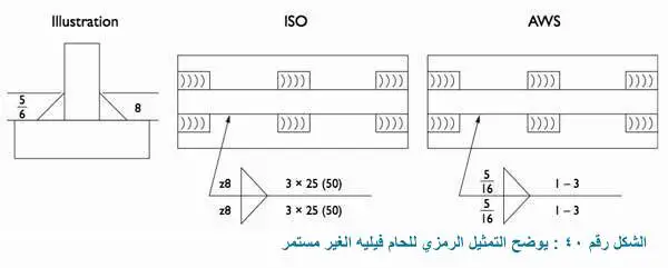 التمثيل الرمزي للحام المزدوج من نوع فيلية double fillet welds الغير مستمر والمتقطع