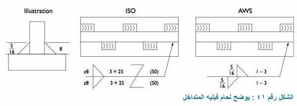 الشكل رقم ٤١ لحامات فيليه المتداخلة staggered intermittent fillet welds