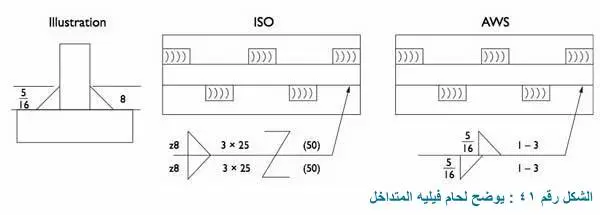 الشكل رقم ٤١ لحامات فيليه المتداخلة staggered intermittent fillet welds