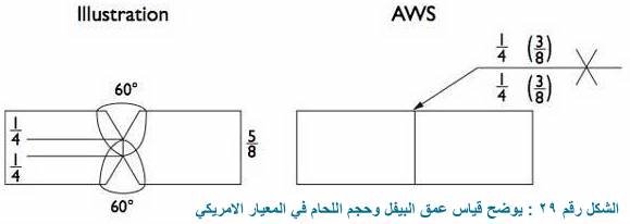كيف يتم تحديد الابعاد والقياسات للآخدود Groove dimensions