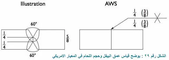 كيف يتم تحديد الابعاد والقياسات للآخدود Groove dimensions