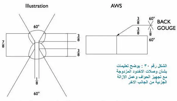 المعيار الامريكي AWS علي رمز اللحام وهو ان هذه الوصلات الملحومة تتطلب اجراء back gouging