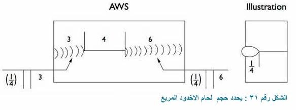 كيف يتم تحديد طول لحام الاخدود Length of butt/groove welds