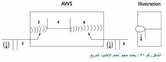 كيف يتم تحديد طول لحام الاخدود Length of butt/groove welds