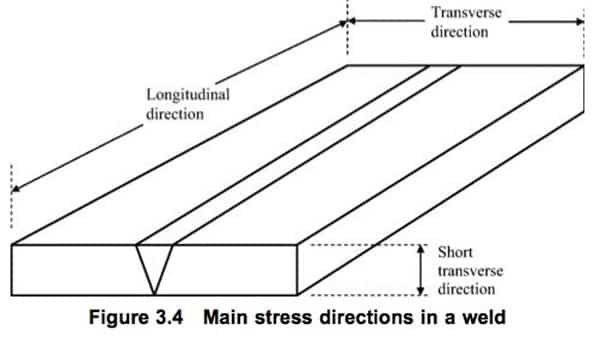 Main stress directions in a weld