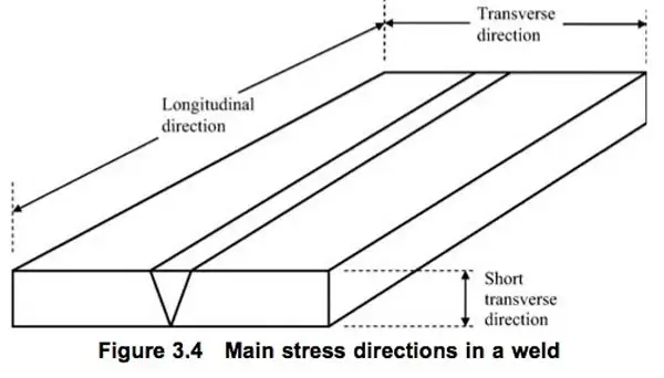 Main stress directions in a weld