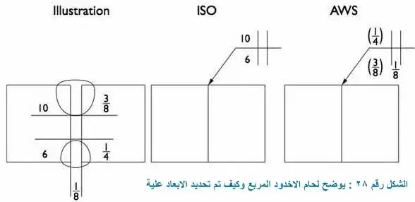 الشكل رقم ٢٨ الذي يوضح نوع من انواع لحام الاخدود المربع square butt/groove