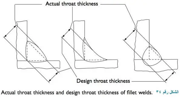 سمك الحلق الفعلي actual throat thickness و تصميم سمك الحلق design throat thickness
