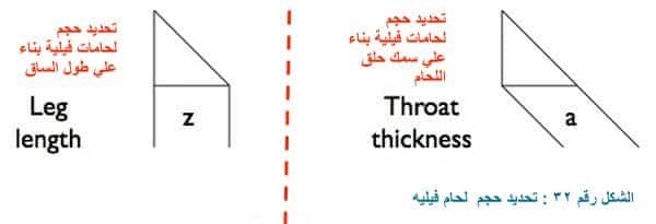 ثانيا تحديداحجام اللحامات من نوع فيلية Fillet welds – transverse