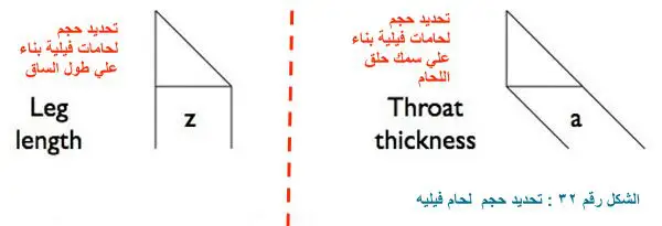 ثانيا تحديداحجام اللحامات من نوع فيلية Fillet welds – transverse