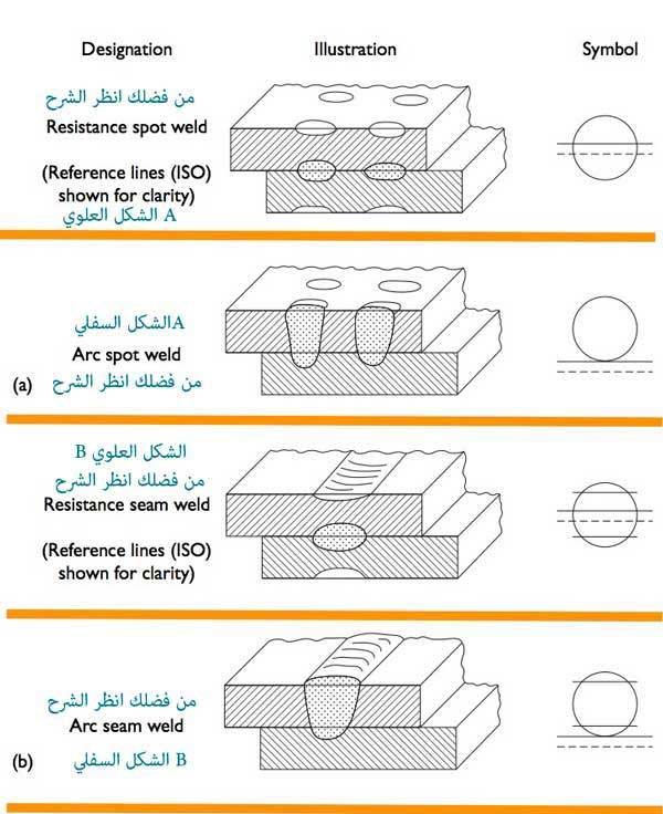 تظهر رموز اللحام الخاصة بانواع اللحام resistance and arc spot weld and seam welds علي