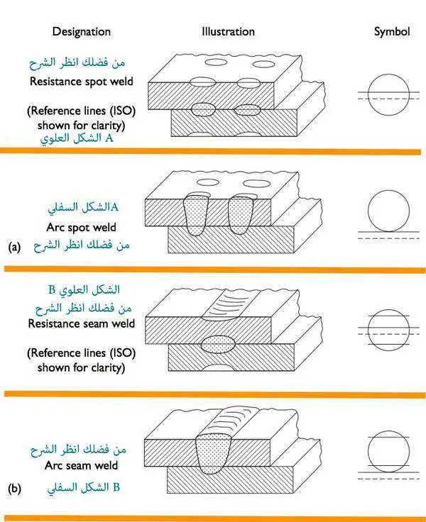 تظهر رموز اللحام الخاصة بانواع اللحام  resistance and arc spot weld and seam welds علي