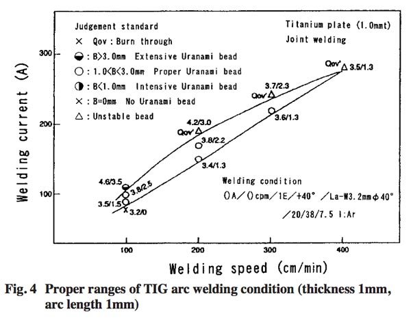 العلاقات المناسبة بين سرعة اللحام welding speed والتيار welding current في لحام القوس الكهربائي TIG