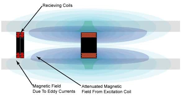 المجال المغناطيسي للمرسلات exciter coil و حقل eddy currents بعيد عن ملفات التنبيه exciter coil