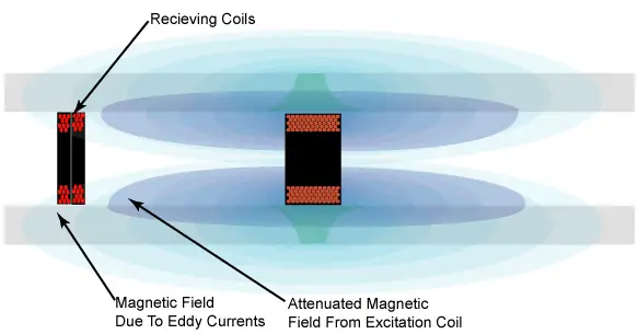 المجال المغناطيسي للمرسلات exciter coil و حقل eddy currents بعيد عن ملفات التنبيه exciter coil