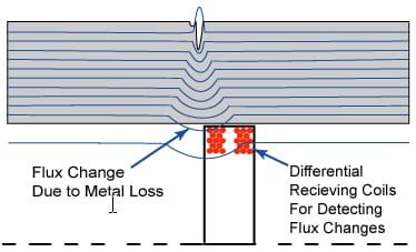 وضع ملفات الاستقبال receiving coils على مسافة معينة حيث توجد تيارات الحقل المغناطيسي eddy currents