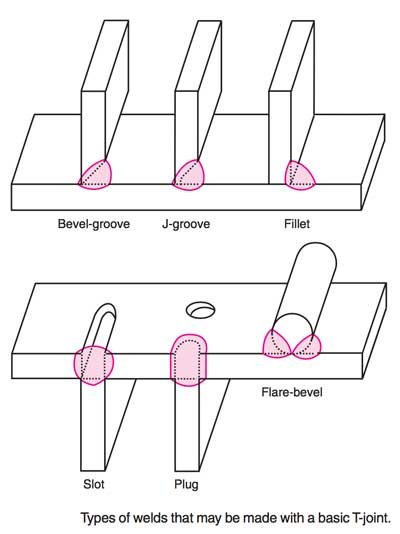 في الشكل الاتي يوضح امثلة عن انواع اللحام لوصلات T-joint