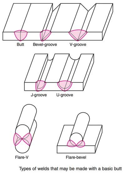 في الشكل الاتي يوضح امثلة عن انواع اللحام لوصلات لحام الاخدود Butt joint